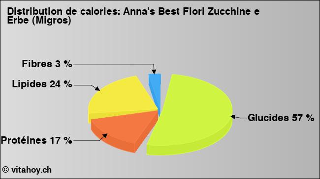 Calories: Anna's Best Fiori Zucchine e Erbe (Migros) (diagramme, valeurs nutritives)