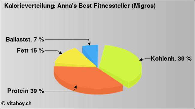 Kalorienverteilung: Anna's Best Fitnessteller (Migros) (Grafik, Nährwerte)