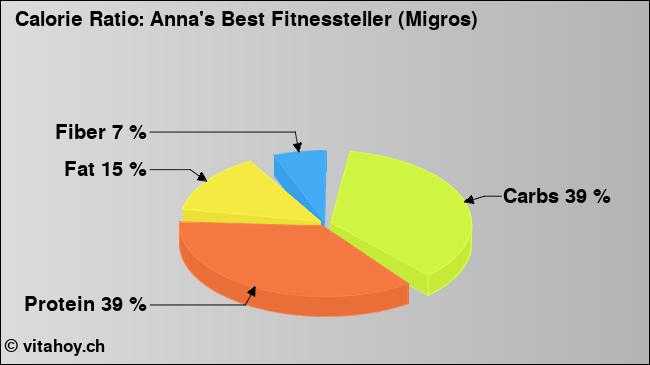 Calorie ratio: Anna's Best Fitnessteller (Migros) (chart, nutrition data)