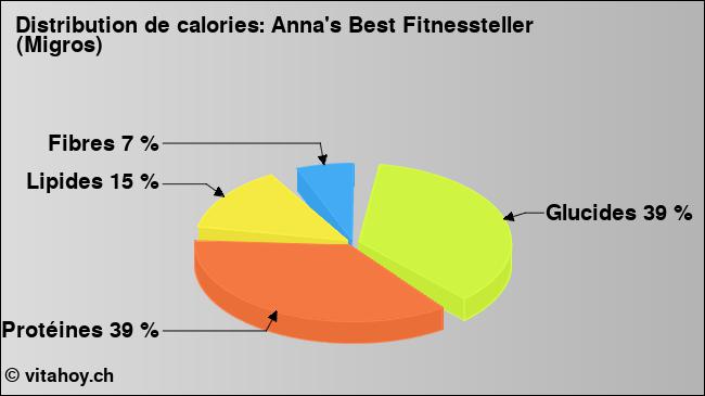 Calories: Anna's Best Fitnessteller (Migros) (diagramme, valeurs nutritives)