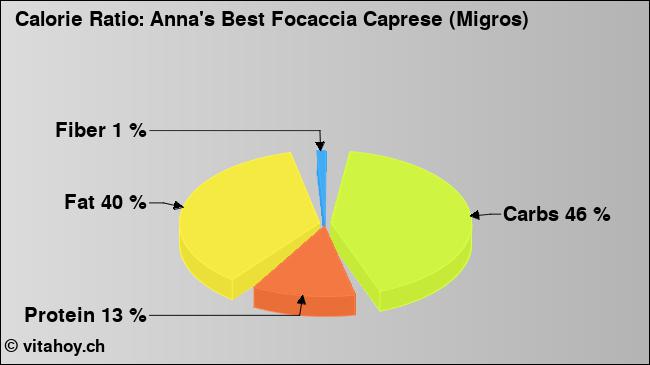 Calorie ratio: Anna's Best Focaccia Caprese (Migros) (chart, nutrition data)