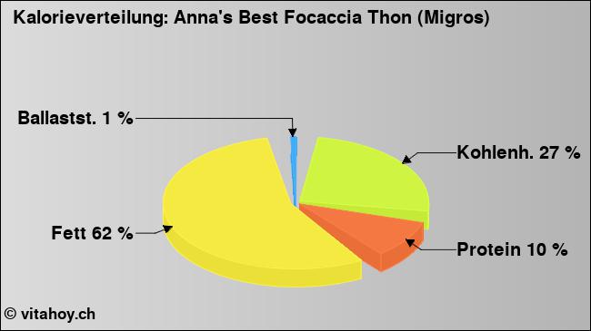 Kalorienverteilung: Anna's Best Focaccia Thon (Migros) (Grafik, Nährwerte)