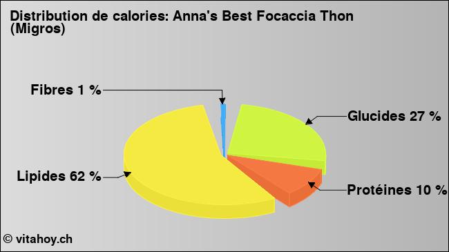 Calories: Anna's Best Focaccia Thon (Migros) (diagramme, valeurs nutritives)