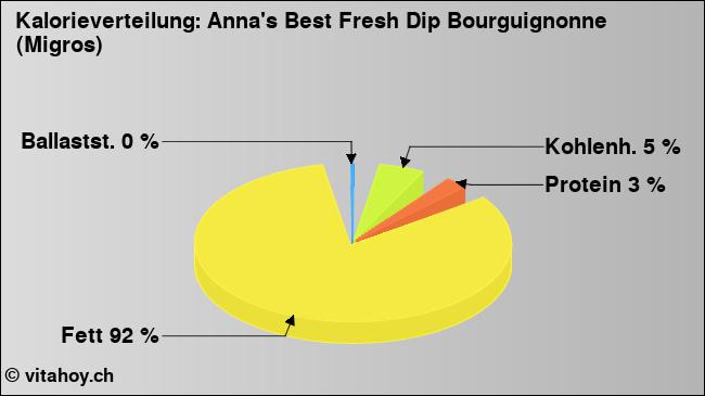 Kalorienverteilung: Anna's Best Fresh Dip Bourguignonne (Migros) (Grafik, Nährwerte)