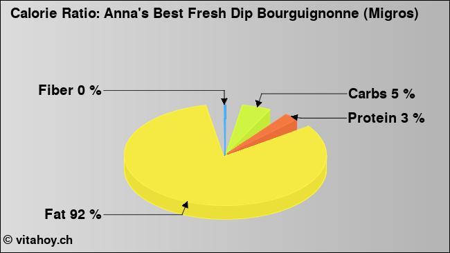 Calorie ratio: Anna's Best Fresh Dip Bourguignonne (Migros) (chart, nutrition data)