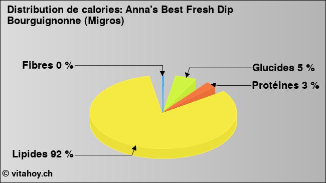 Calories: Anna's Best Fresh Dip Bourguignonne (Migros) (diagramme, valeurs nutritives)