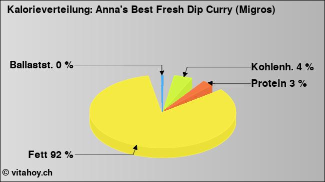 Kalorienverteilung: Anna's Best Fresh Dip Curry (Migros) (Grafik, Nährwerte)