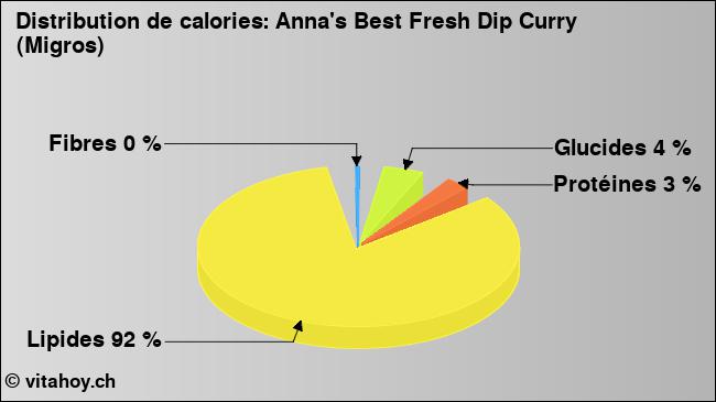 Calories: Anna's Best Fresh Dip Curry (Migros) (diagramme, valeurs nutritives)