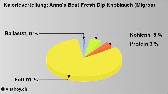 Kalorienverteilung: Anna's Best Fresh Dip Knoblauch (Migros) (Grafik, Nährwerte)