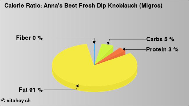Calorie ratio: Anna's Best Fresh Dip Knoblauch (Migros) (chart, nutrition data)