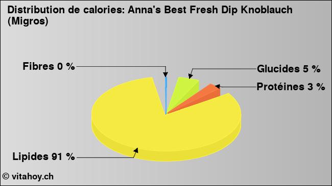 Calories: Anna's Best Fresh Dip Knoblauch (Migros) (diagramme, valeurs nutritives)