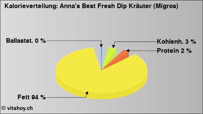 Kalorienverteilung: Anna's Best Fresh Dip Kräuter (Migros) (Grafik, Nährwerte)