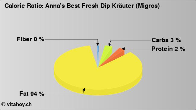 Calorie ratio: Anna's Best Fresh Dip Kräuter (Migros) (chart, nutrition data)