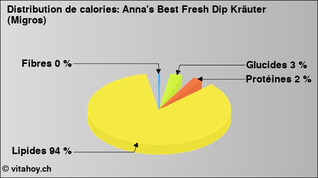 Calories: Anna's Best Fresh Dip Kräuter (Migros) (diagramme, valeurs nutritives)