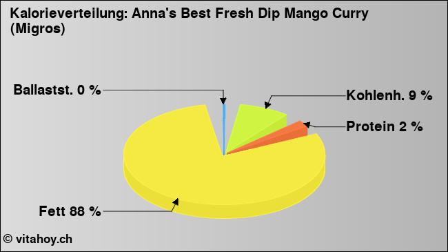 Kalorienverteilung: Anna's Best Fresh Dip Mango Curry (Migros) (Grafik, Nährwerte)