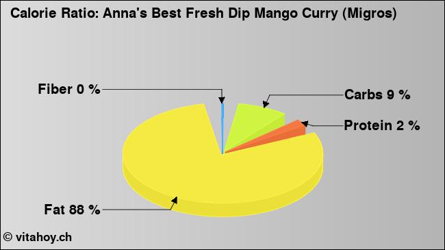Calorie ratio: Anna's Best Fresh Dip Mango Curry (Migros) (chart, nutrition data)