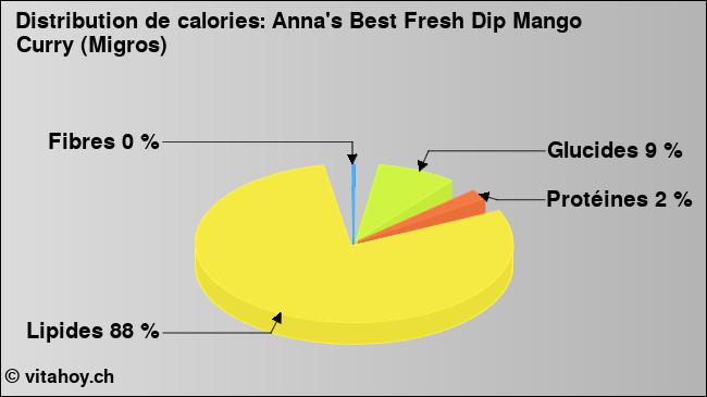 Calories: Anna's Best Fresh Dip Mango Curry (Migros) (diagramme, valeurs nutritives)