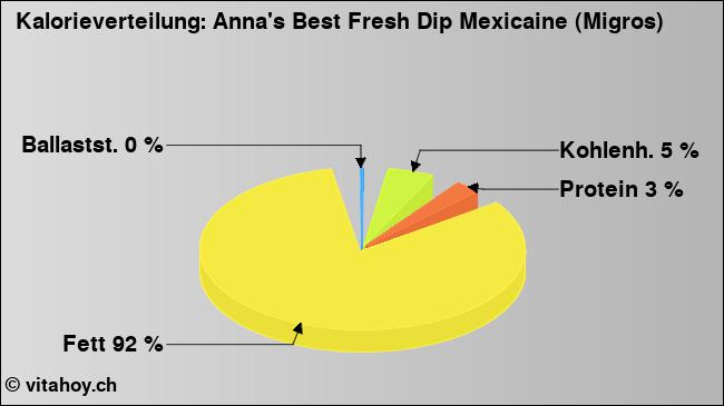 Kalorienverteilung: Anna's Best Fresh Dip Mexicaine (Migros) (Grafik, Nährwerte)