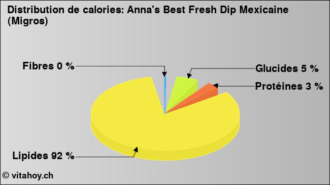 Calories: Anna's Best Fresh Dip Mexicaine (Migros) (diagramme, valeurs nutritives)