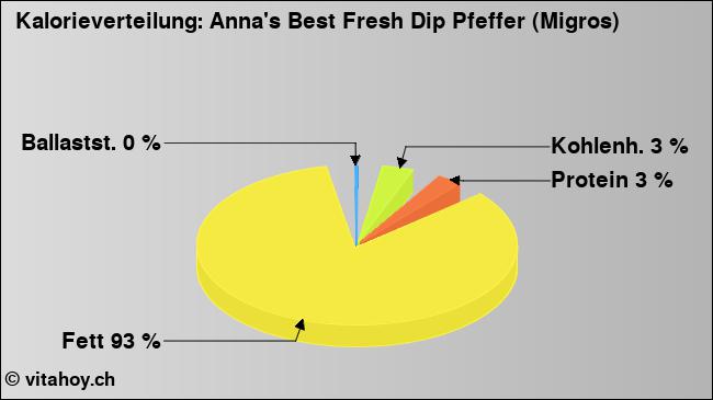 Kalorienverteilung: Anna's Best Fresh Dip Pfeffer (Migros) (Grafik, Nährwerte)