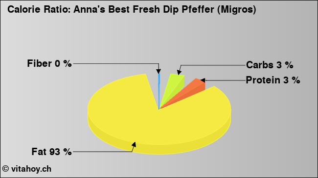 Calorie ratio: Anna's Best Fresh Dip Pfeffer (Migros) (chart, nutrition data)