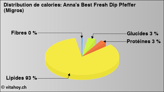 Calories: Anna's Best Fresh Dip Pfeffer (Migros) (diagramme, valeurs nutritives)