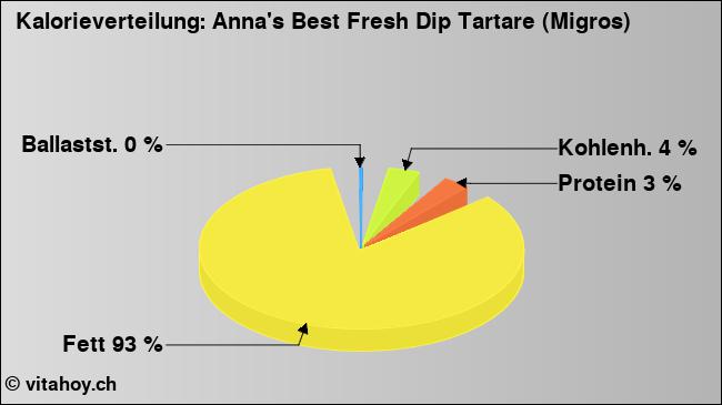 Kalorienverteilung: Anna's Best Fresh Dip Tartare (Migros) (Grafik, Nährwerte)