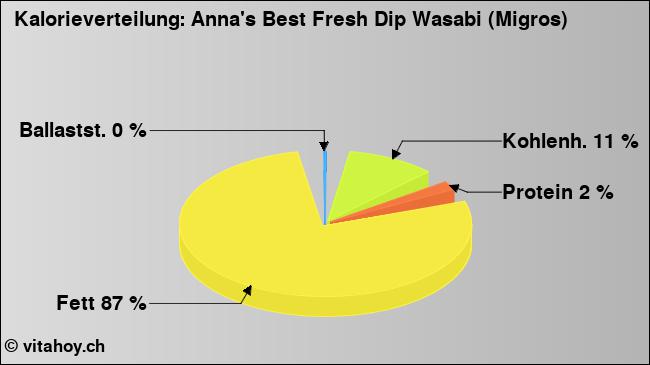 Kalorienverteilung: Anna's Best Fresh Dip Wasabi (Migros) (Grafik, Nährwerte)