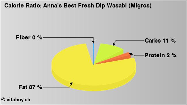 Calorie ratio: Anna's Best Fresh Dip Wasabi (Migros) (chart, nutrition data)