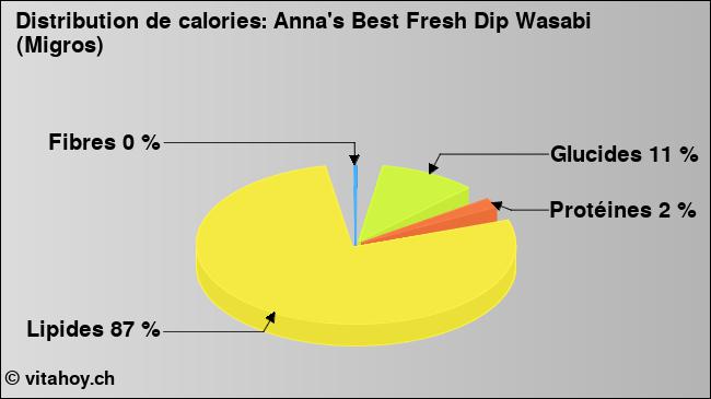 Calories: Anna's Best Fresh Dip Wasabi (Migros) (diagramme, valeurs nutritives)