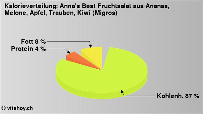 Kalorienverteilung: Anna's Best Fruchtsalat aus Ananas, Melone, Apfel, Trauben, Kiwi (Migros) (Grafik, Nährwerte)
