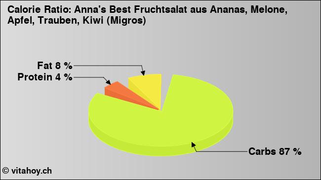 Calorie ratio: Anna's Best Fruchtsalat aus Ananas, Melone, Apfel, Trauben, Kiwi (Migros) (chart, nutrition data)