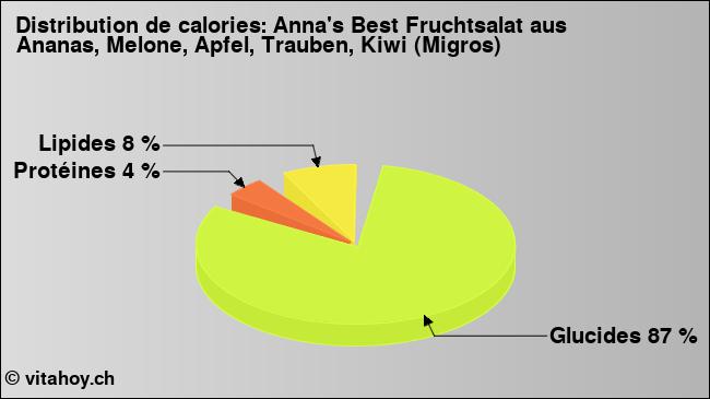 Calories: Anna's Best Fruchtsalat aus Ananas, Melone, Apfel, Trauben, Kiwi (Migros) (diagramme, valeurs nutritives)