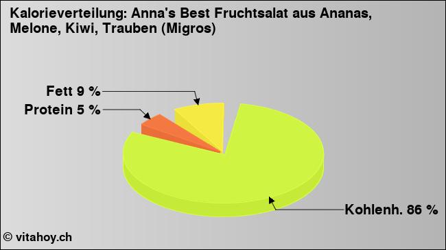 Kalorienverteilung: Anna's Best Fruchtsalat aus Ananas, Melone, Kiwi, Trauben (Migros) (Grafik, Nährwerte)