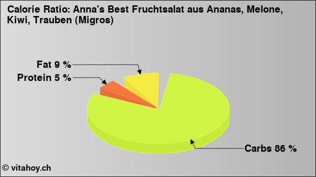 Calorie ratio: Anna's Best Fruchtsalat aus Ananas, Melone, Kiwi, Trauben (Migros) (chart, nutrition data)