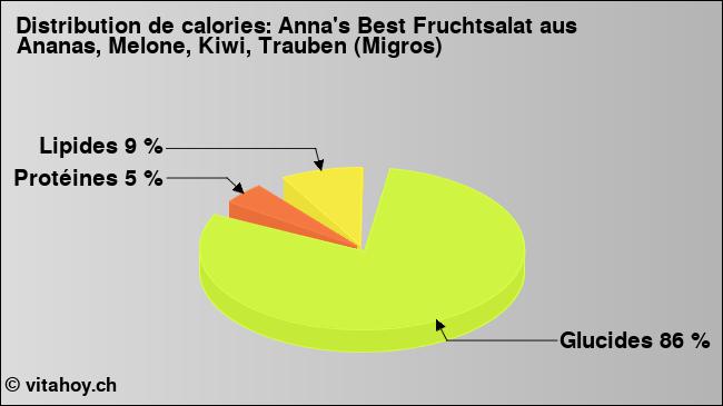 Calories: Anna's Best Fruchtsalat aus Ananas, Melone, Kiwi, Trauben (Migros) (diagramme, valeurs nutritives)