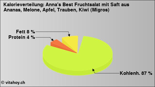 Kalorienverteilung: Anna's Best Fruchtsalat mit Saft aus Ananas, Melone, Apfel, Trauben, Kiwi (Migros) (Grafik, Nährwerte)