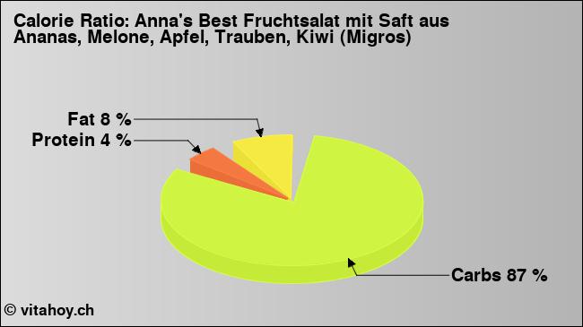 Calorie ratio: Anna's Best Fruchtsalat mit Saft aus Ananas, Melone, Apfel, Trauben, Kiwi (Migros) (chart, nutrition data)