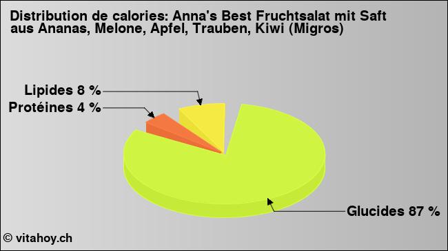 Calories: Anna's Best Fruchtsalat mit Saft aus Ananas, Melone, Apfel, Trauben, Kiwi (Migros) (diagramme, valeurs nutritives)