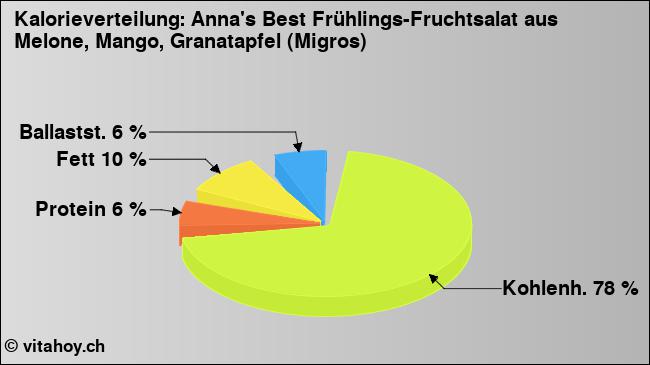 Kalorienverteilung: Anna's Best Frühlings-Fruchtsalat aus Melone, Mango, Granatapfel (Migros) (Grafik, Nährwerte)