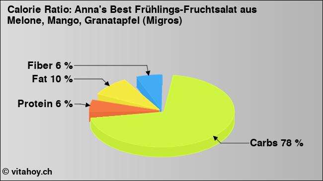 Calorie ratio: Anna's Best Frühlings-Fruchtsalat aus Melone, Mango, Granatapfel (Migros) (chart, nutrition data)
