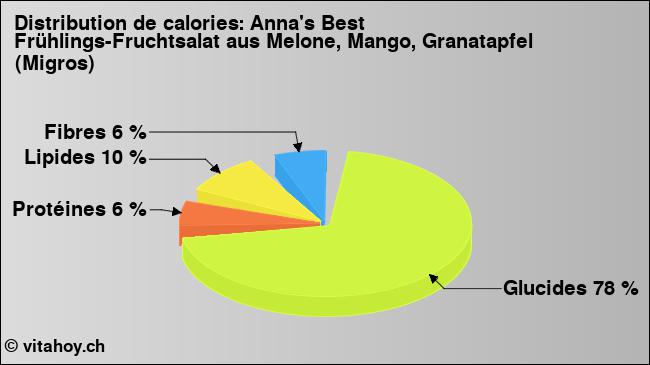 Calories: Anna's Best Frühlings-Fruchtsalat aus Melone, Mango, Granatapfel (Migros) (diagramme, valeurs nutritives)