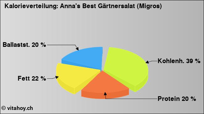 Kalorienverteilung: Anna's Best Gärtnersalat (Migros) (Grafik, Nährwerte)