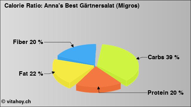 Calorie ratio: Anna's Best Gärtnersalat (Migros) (chart, nutrition data)