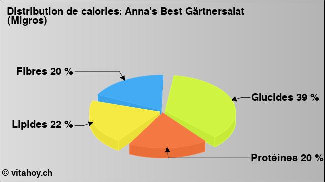 Calories: Anna's Best Gärtnersalat (Migros) (diagramme, valeurs nutritives)