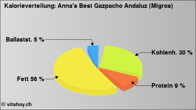 Kalorienverteilung: Anna's Best Gazpacho Andaluz (Migros) (Grafik, Nährwerte)