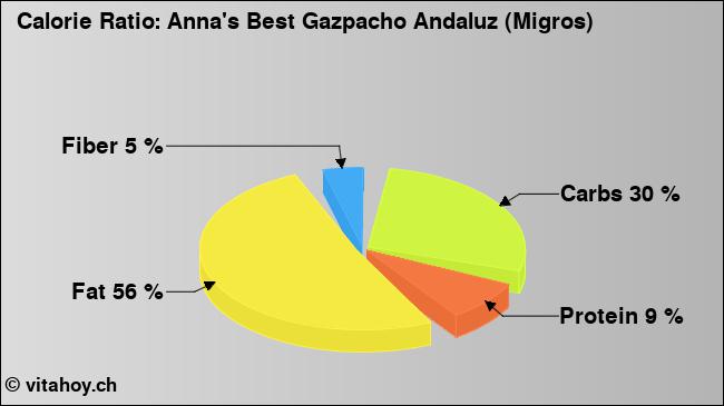 Calorie ratio: Anna's Best Gazpacho Andaluz (Migros) (chart, nutrition data)