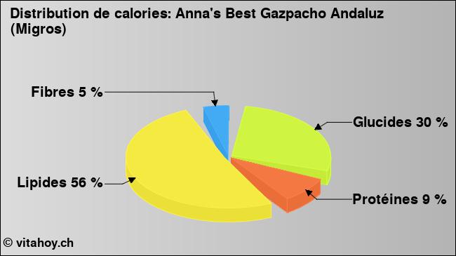 Calories: Anna's Best Gazpacho Andaluz (Migros) (diagramme, valeurs nutritives)