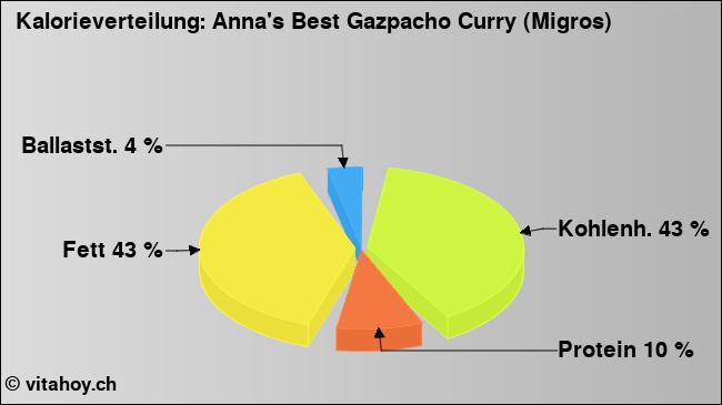 Kalorienverteilung: Anna's Best Gazpacho Curry (Migros) (Grafik, Nährwerte)