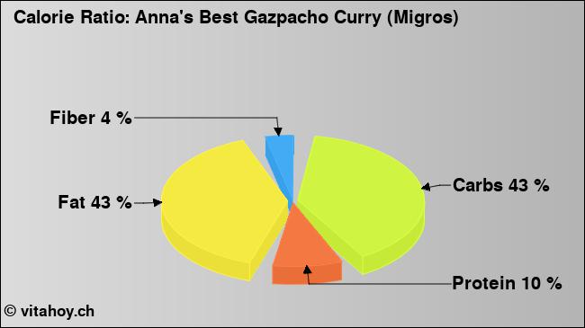 Calorie ratio: Anna's Best Gazpacho Curry (Migros) (chart, nutrition data)